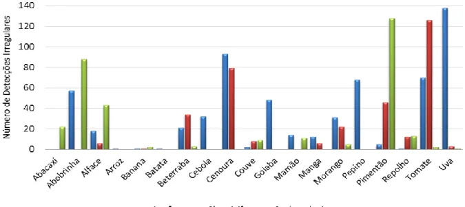Figura 13: Distribuição das detecções dos três agrotóxicos com maior número de detecções  irregulares entre os alimentos monitorados 