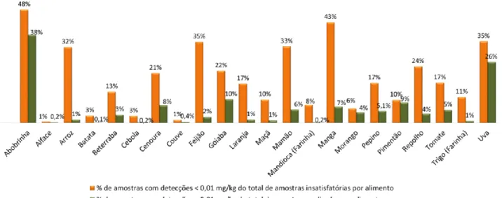 Figura 15: Percentual de detecções de resíduos em concentrações inferiores a 0,01 mg/kg por  alimento monitorado  