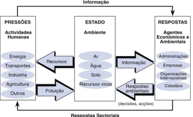 Figura 2: Estrutura conceitual do modelo PER da OCDE. 