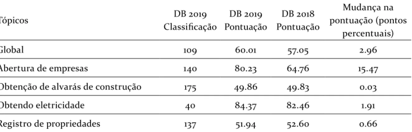 Tabela 1 – Classificação do Brasil no Doing Business 2019