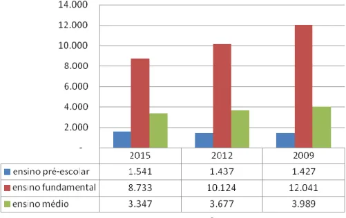 Figura 1 - Gráfico da evolução das matrículas no ensino fundamental e médio no município de Alegrete  – período de 2009-2015 