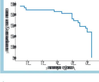 Graphic 2: Kaplan-Meier survival function after EBD  procedure.  