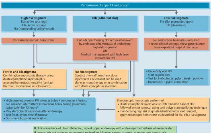 ● &#34; Fig. 2 presents an algorithm for the endoscopic management of