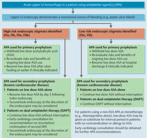 Fig. 1 Algorithm for the management of patients with acute upper gastrointestinal hemorrhage who are using antiplatelet agent(s): European Society of Gastrointestinal Endoscopy (ESGE) Guideline.