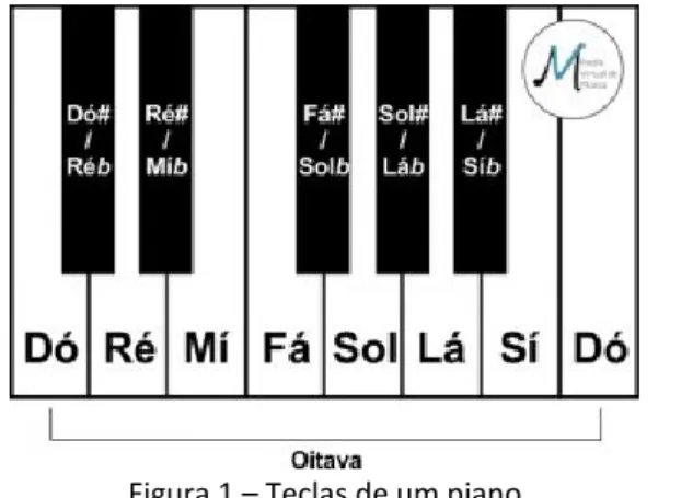 Figura 1 – Teclas de um piano 