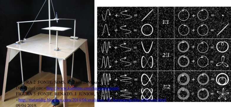 Figura 2: harmonografo.                                       Figura 3: Curvas paramétricas formadas pelo      harmonografo 