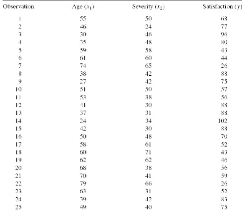 Table 3.2 contains some of the data that  has been collected for a random sample  of 25 recently discharged patients