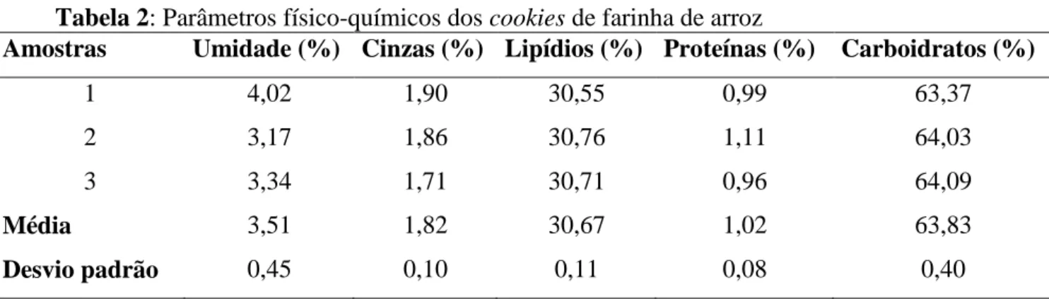 Tabela 2: Parâmetros físico-químicos dos cookies de farinha de arroz  