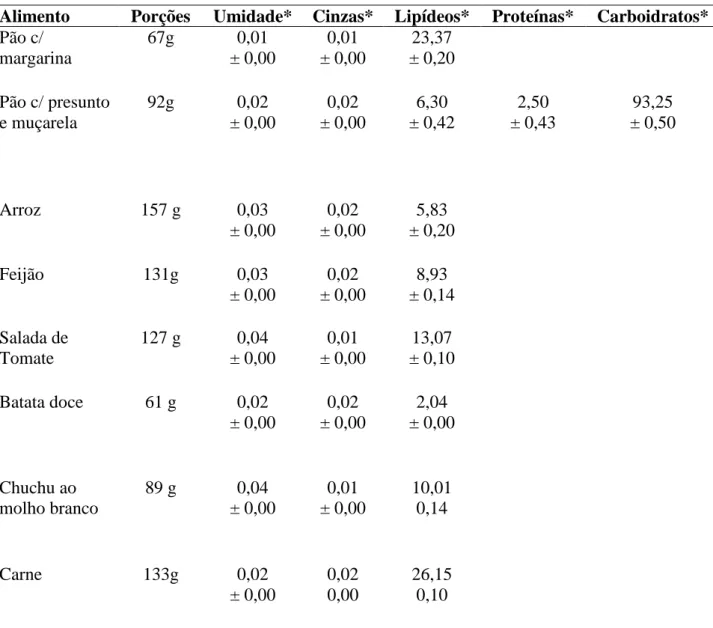 Tabela 3 - Análises físico-químicas da alimentação escolar na segunda coleta. 