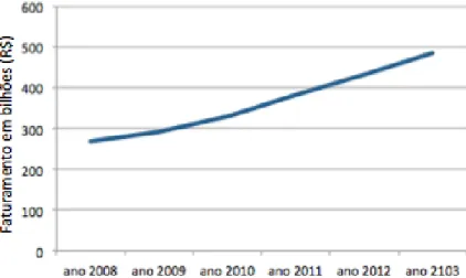 Gráfico 1.0. Faturamento, em bilhões de reais, da indústria de alimentos nos anos de 2008 a 2013  (ABIA, 2014)