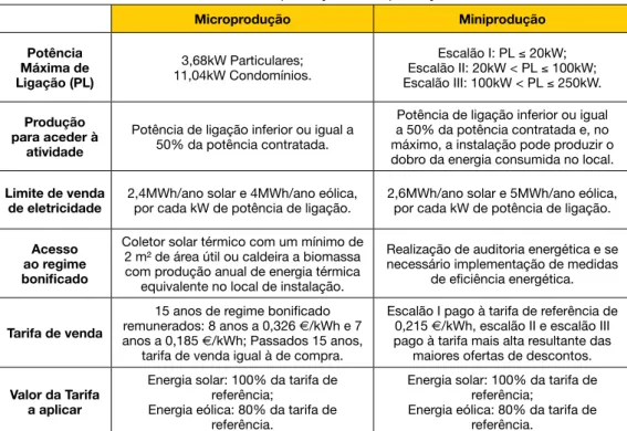 Tabela 1: Microprodução e Miniprodução