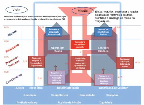 Figura 2: Mapa de Estratégia para a Divisão de Operações (Horta, 2012).