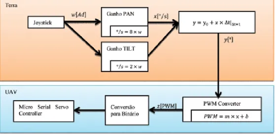 Figura 6: Processamento de sinal para controlo de deflexão de Gimbal.