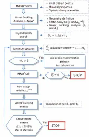 Figure 1: Optimization scheme.