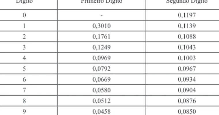 Tabela I: Probabilidades para o primeiro e segundo dígitos segundo Newcomb
