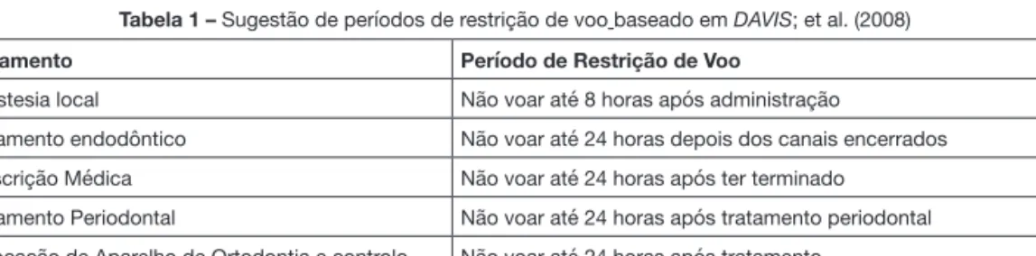 Tabela 1 – Sugestão de períodos de restrição de voo baseado em  DAVIS ; et al. (2008)