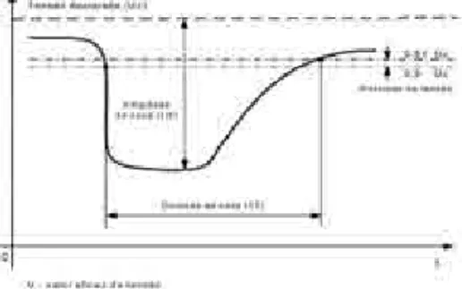 Figure  1: Characterization of a voltage sag (extracted from [6]).
