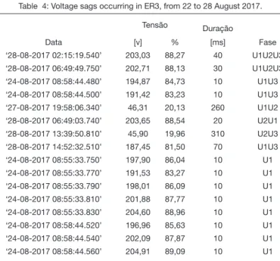 Table  4: Voltage sags occurring in ER3, from 22 to 28 August 2017.