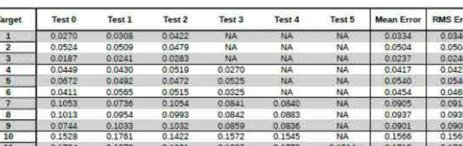Table 4.2.1: Error module using focal length  degree model and a  degree approximation for .