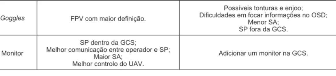 Tabela 31 – Resumo das vantagens e desvantagens observadas em cada display.