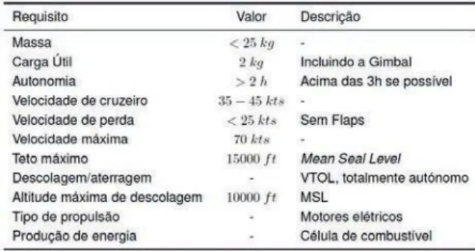 Tabela 1: Requisitos propostos pelo CIAFA. 
