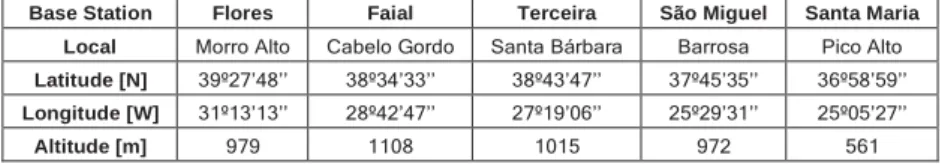 Table 1.The location of the new communications system