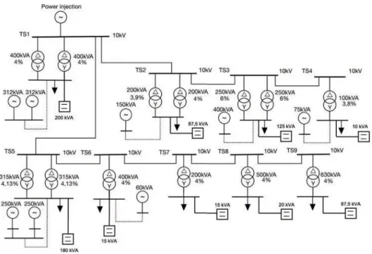 Figure 1: Equivalent network of Sintra’s Military Complex power distribution network 