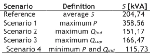 Table 1:  Definition of the scenarios considered for the optimization  Scenario  Definition  S [kVA] 
