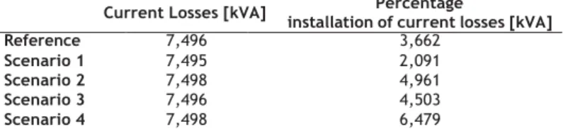 Table 2: Current power losses in Sintra’s Military Complex network and comparison with the total consumption power, for  each scenario 