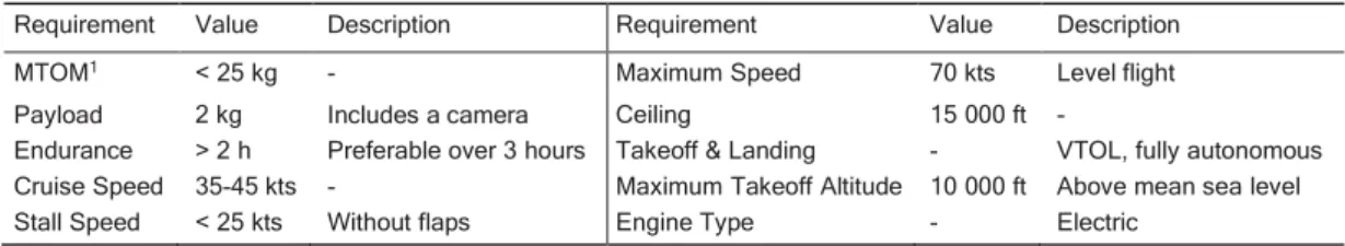 Table 1: Design proposal presented by CIAFA 
