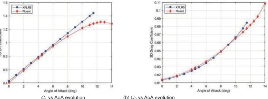 Figure 8: 3D Wing lift and drag coefficients 
