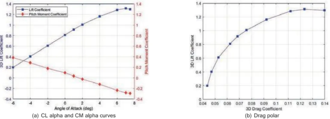 Figure 14: Aerodynamic graphs for the UAV with rotors parallel to booms 