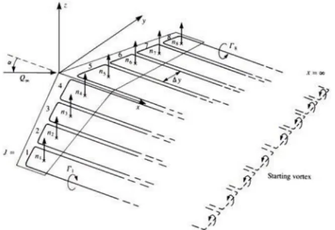 Figure 2: Illustrative VLM model with multiple horseshoe vortices along the span, retrieved from Katz and Plotkin (2001) 