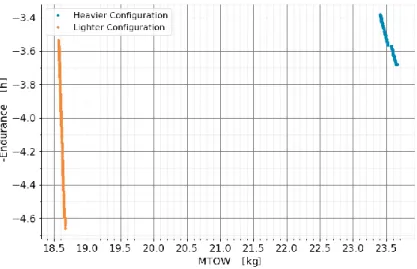 Figure 4: Comparison of the two different sets of Pareto-optimal solutions 