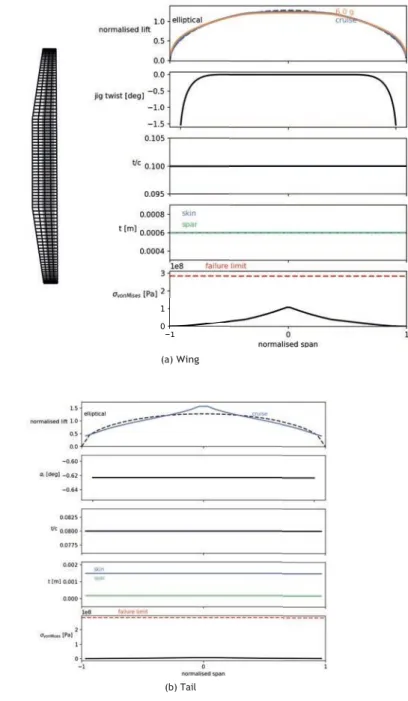 Figure 5: Optimised parameter distribution along wingspan 