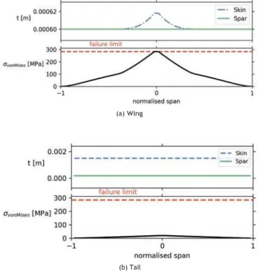 Figure 7:  Optimised parameter distribution obtained with three flight points 