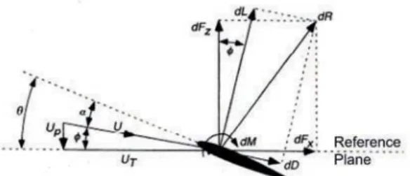 Figure 2: Blade element (adapted from Leishman (2006)) 
