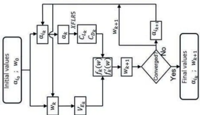 Figure 5:  The iterative procedure for obtaining the induced flow parameters. 
