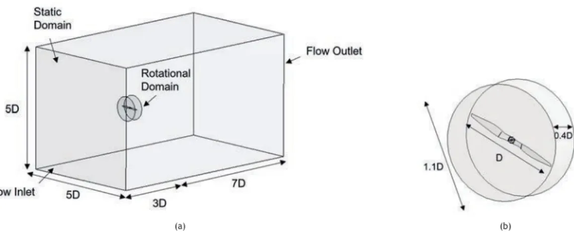 Figure 8: Computational domain. (a) Static domain and dimensions; (b) Rotational domain and dimensions