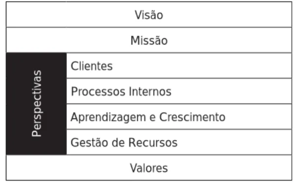 Tabela 1: Meta-Modelo do Mapa de Estratégia da FA [17]