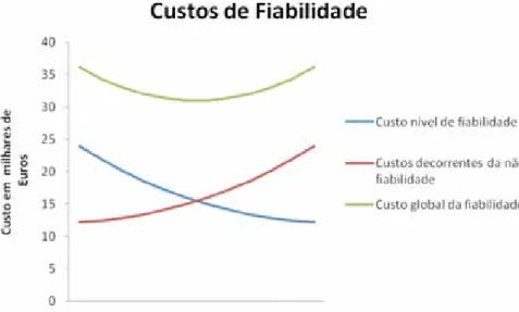 Figura 1: Gráfico do custo global da fiabilidade