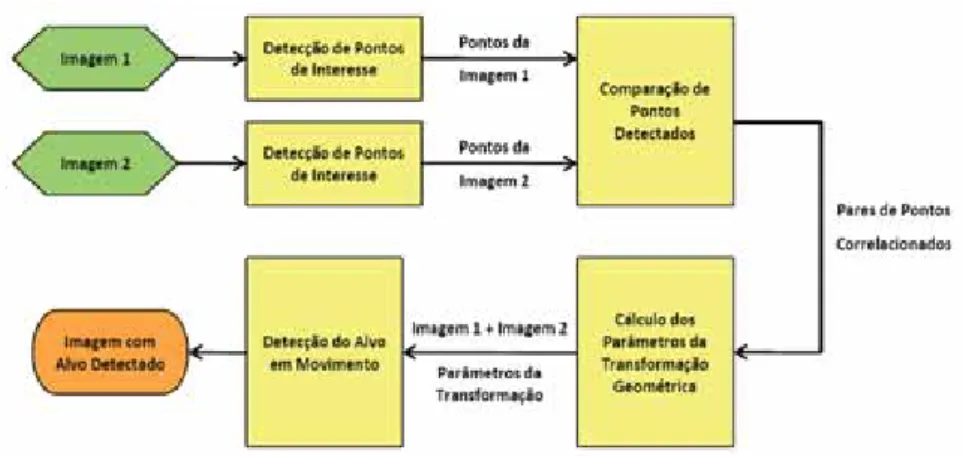 Figura 1: Esquema geral do funcionamento do projecto