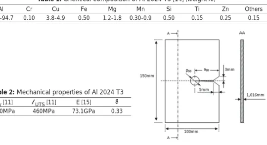 Table 1: Chemical composition of Al 2024 T3 [14] (weight%)