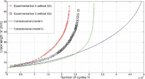 Figure 9: Numerical and experimental N VS a curves