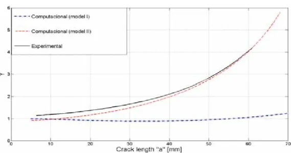 Figure 11: Numerical and experimental N VS a curves