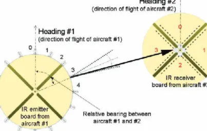 Figure 5 - Diagram of communication between two prototypes