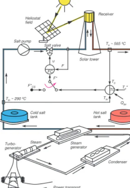Figure 2.1- The main circuits in a solar tower power plant.