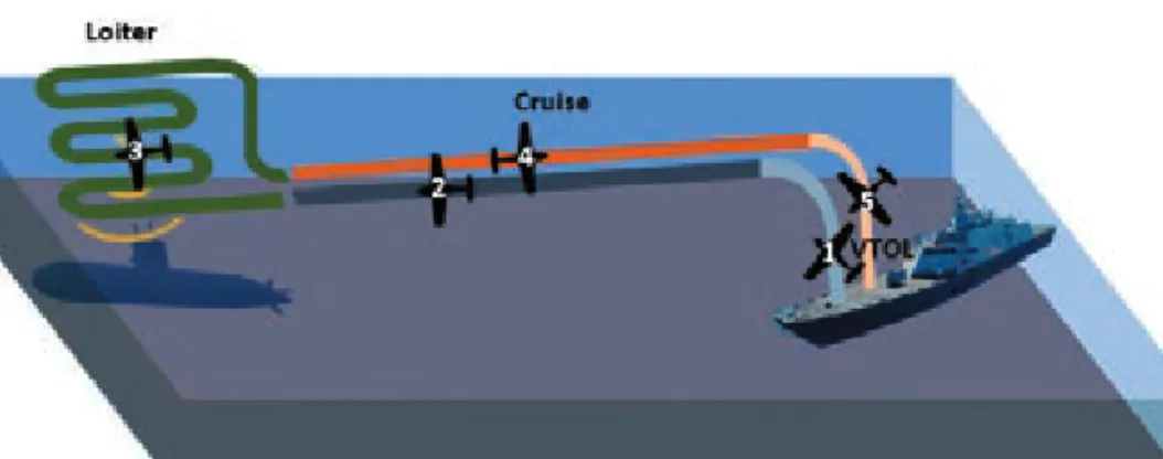 Figure 4. Target Mission Profile