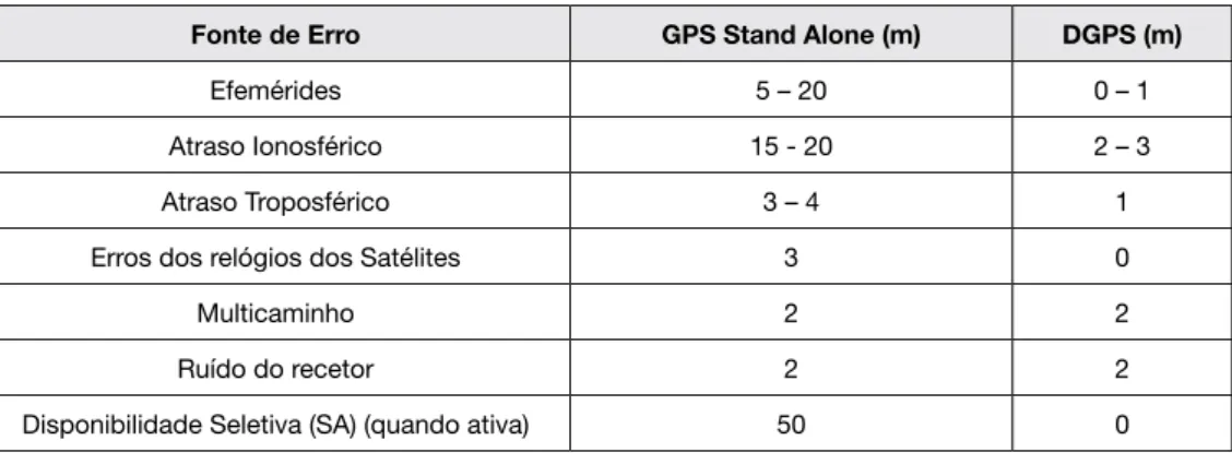 Tabela 1 – Influência das várias fontes de erro no GPS Stand Alone e no DGPS 