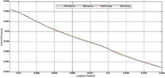 Gráfico 3 - Latitude vs. Longitude para o ensaio dinâmico